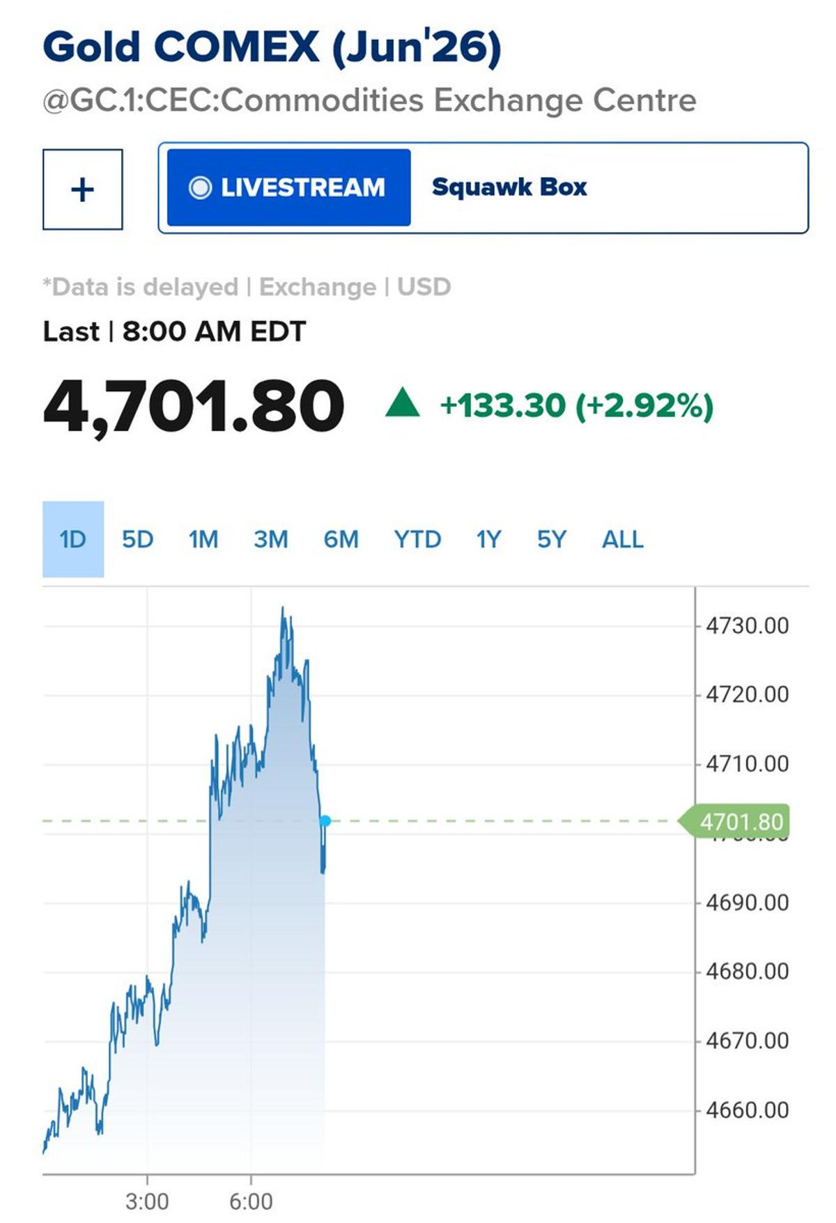 Gold Climbs 3% on War Hopes and Bull Market Momentum