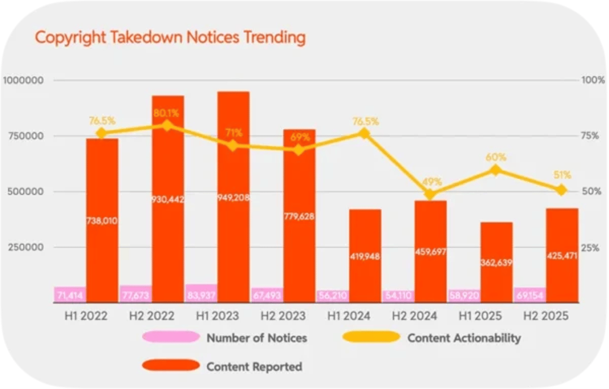 Reddit's Copyright Bans Surge 90% Amid DMCA Flood