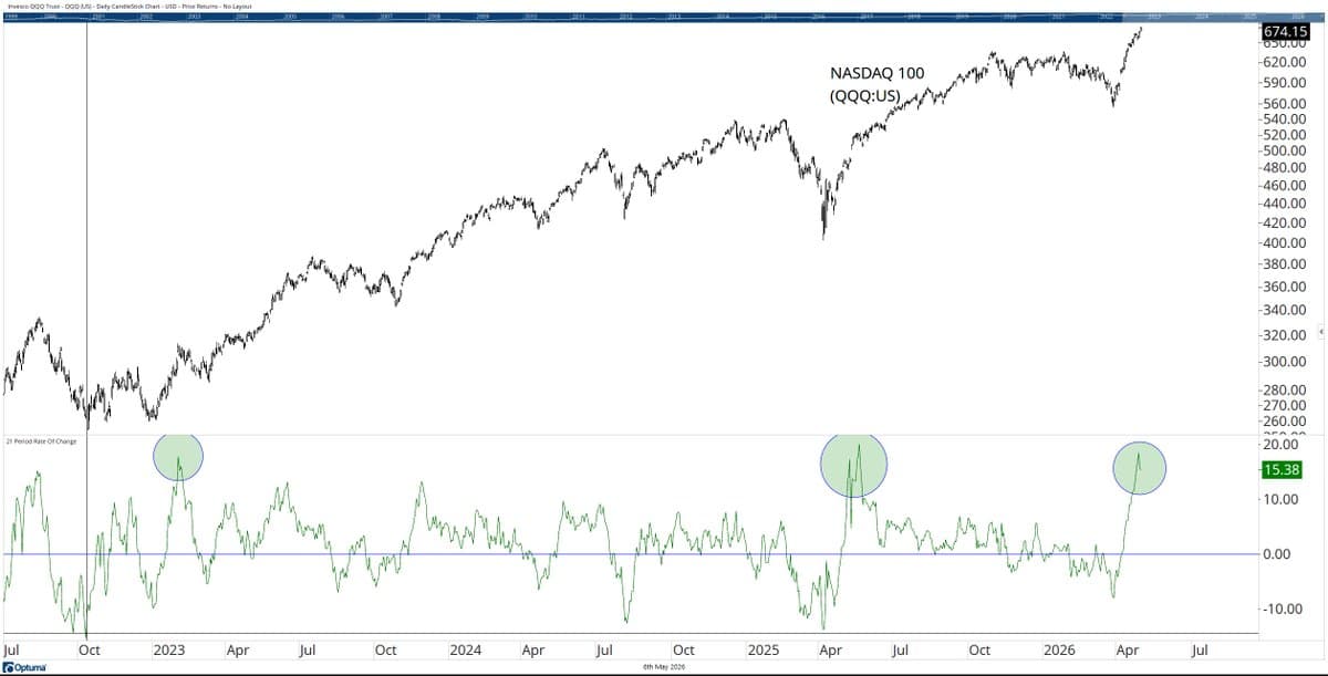 QQQ's Rare 4‑Week Rally Signals Bullish Momentum