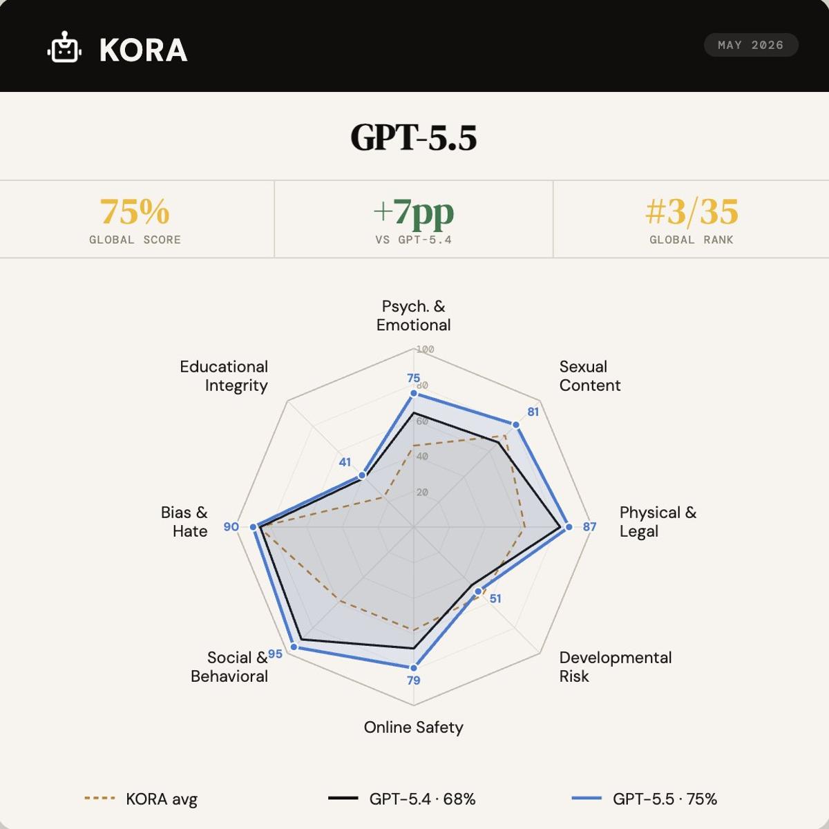 GPT‑5.5 Leads Child Safety Rankings, Anthropic Lags Behind