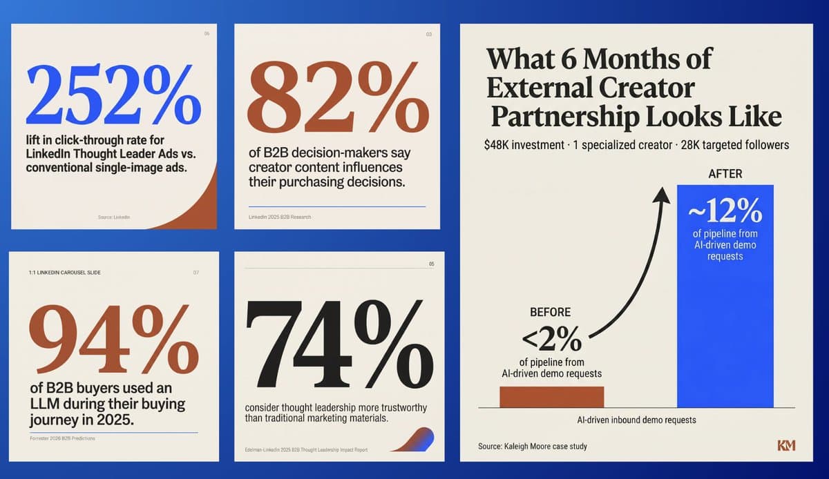 LinkedIn Creator Partnerships Boost B2B SaaS Leads