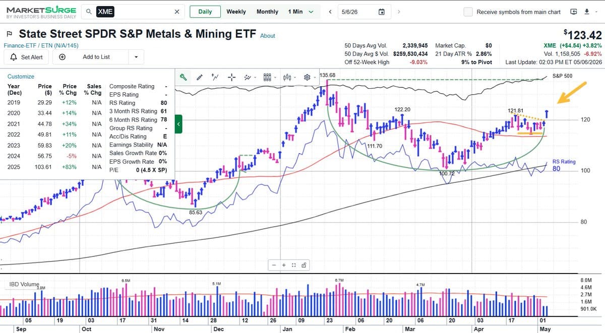 XME Poised to Retest January Highs