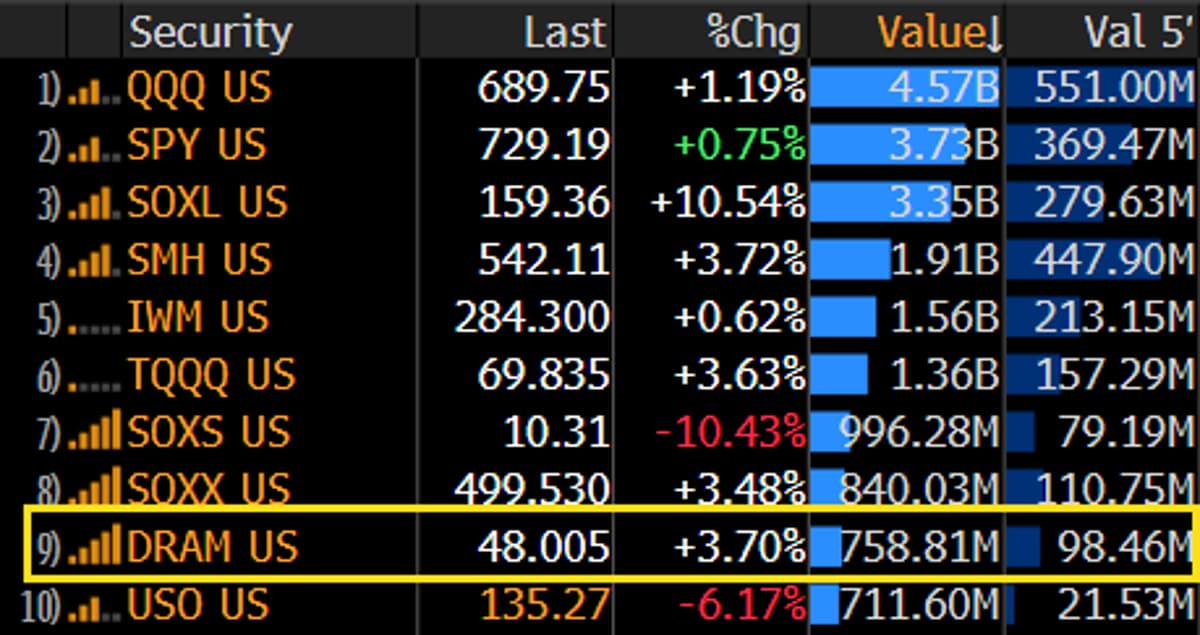 Newborn ETF $DRAM Shatters Volume Norms