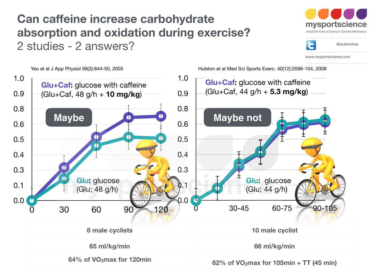 Caffeine Boosts Carb Absorption, Enhances Endurance Performance
