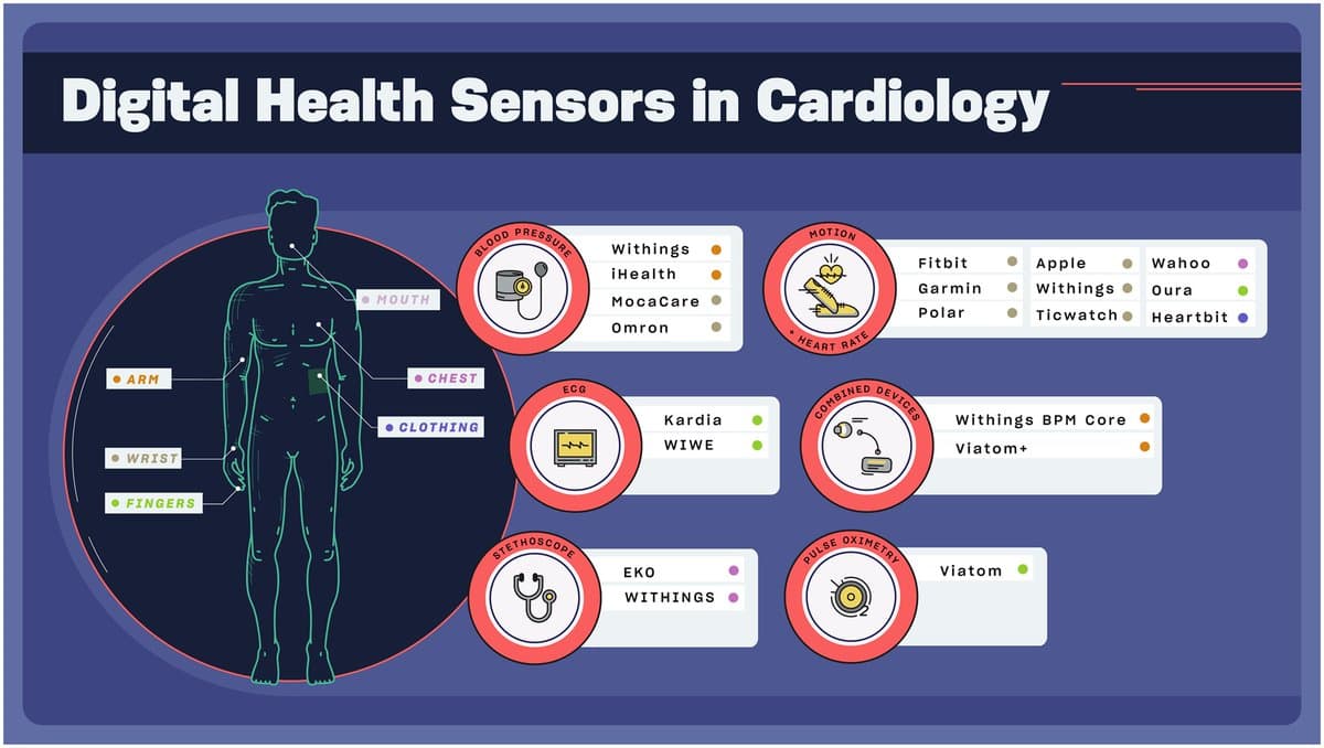 Cardiology Leads Future of Tech-Driven Compassionate Care