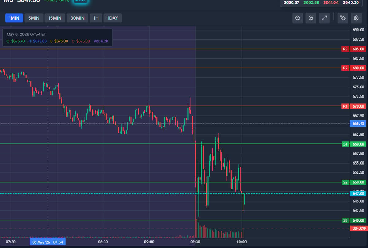 Watch MU: Failure Above S1 Signals Bigger Pullback