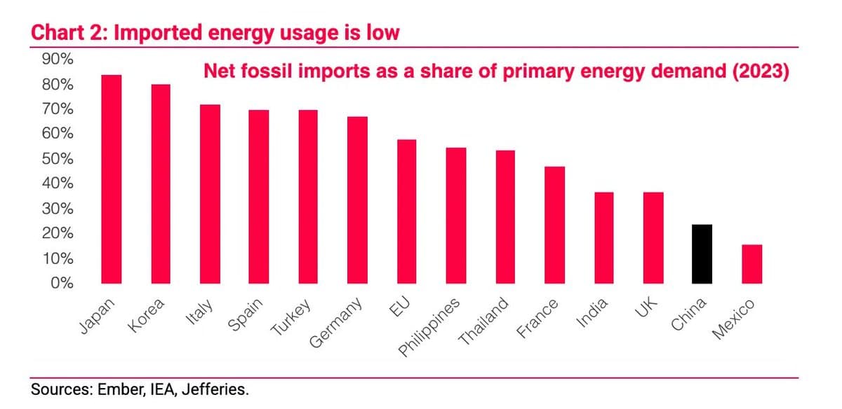 China's Domestic Coal Shields It From Energy Price Shocks