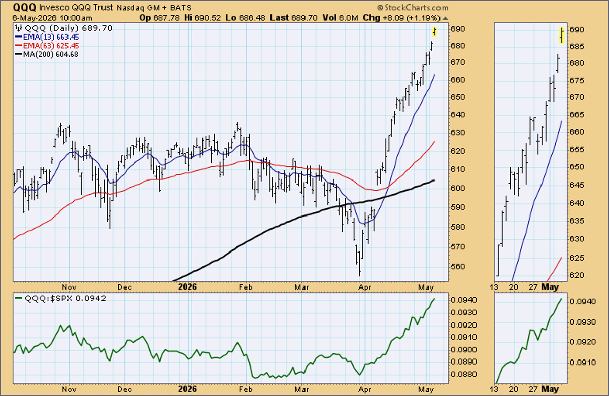 Unfilled Gaps at New Highs Signal Strong Trend