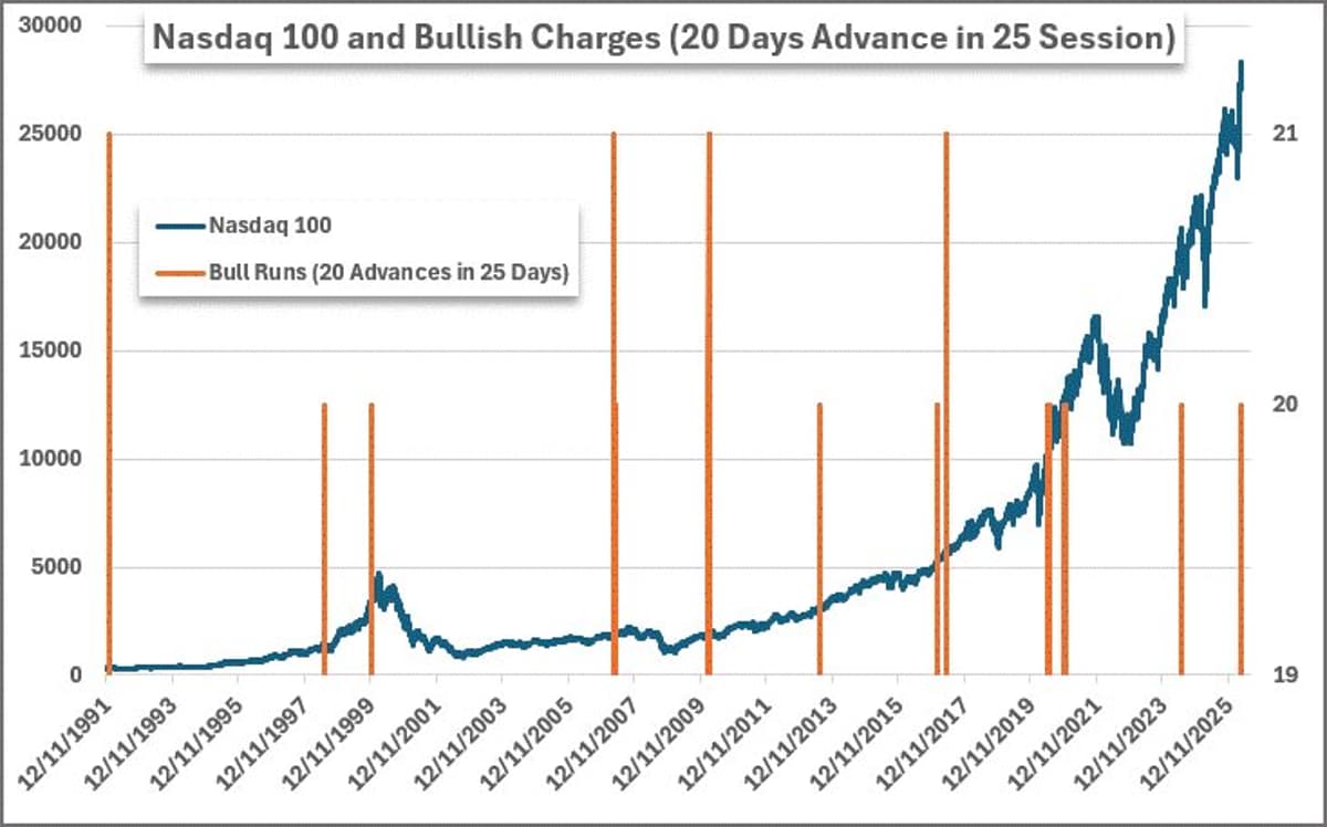 Nasdaq 100 Posts Rare 20‑of‑25 Up Streak