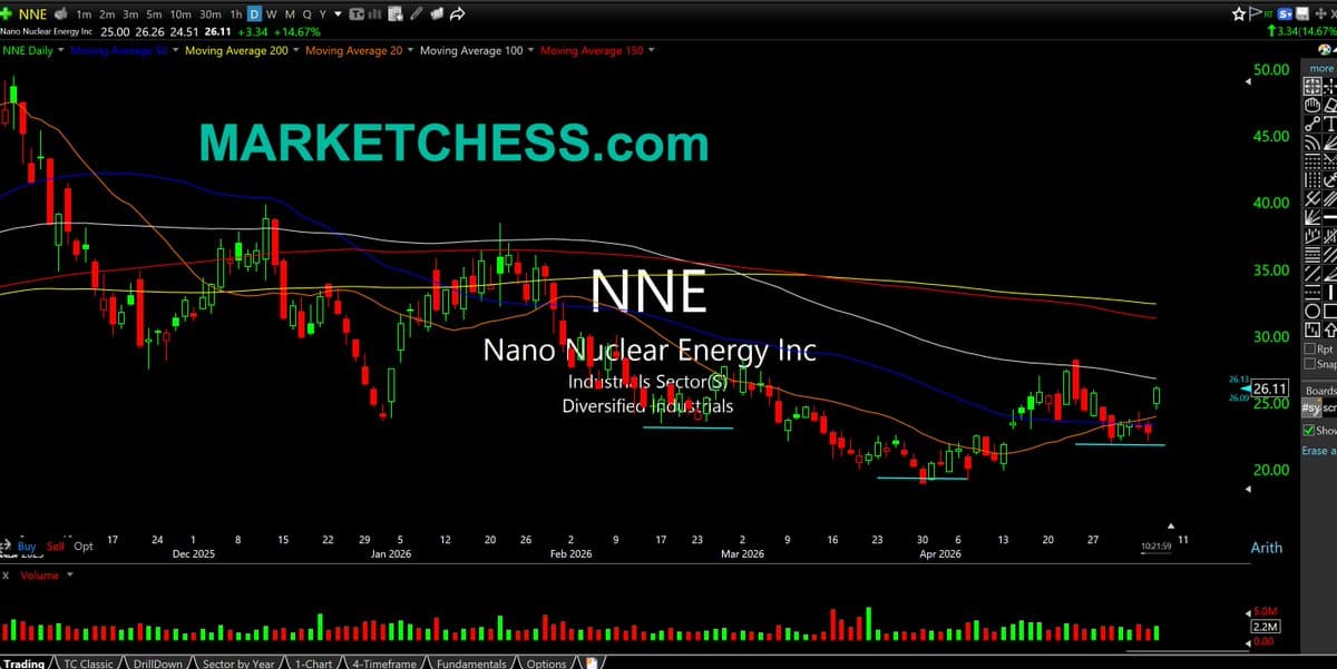 Nuclear Strength Hidden; Nanotech Shows Bottoming Signs