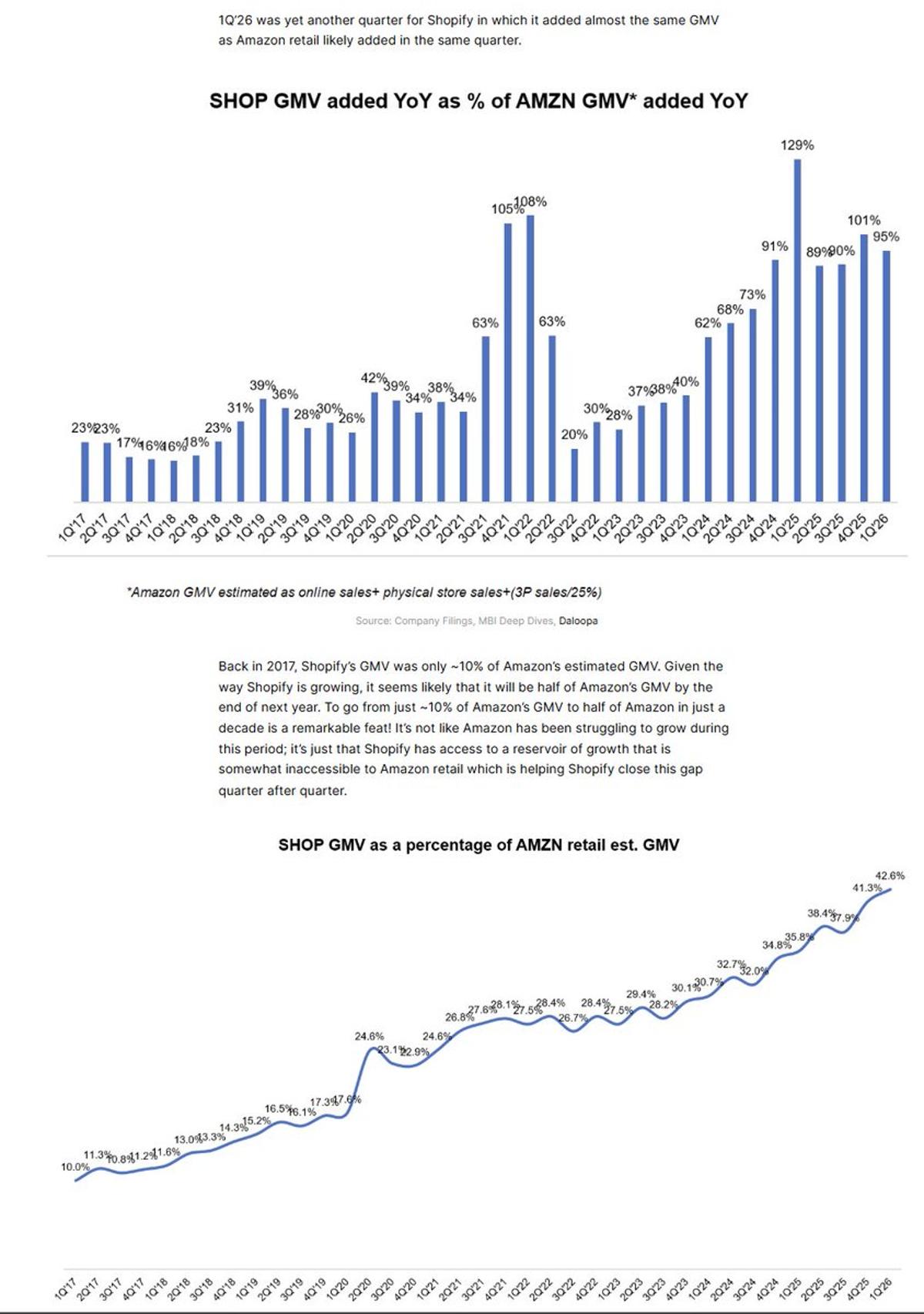 Shopify Poised to Hit Half Amazon's GMV by 2025