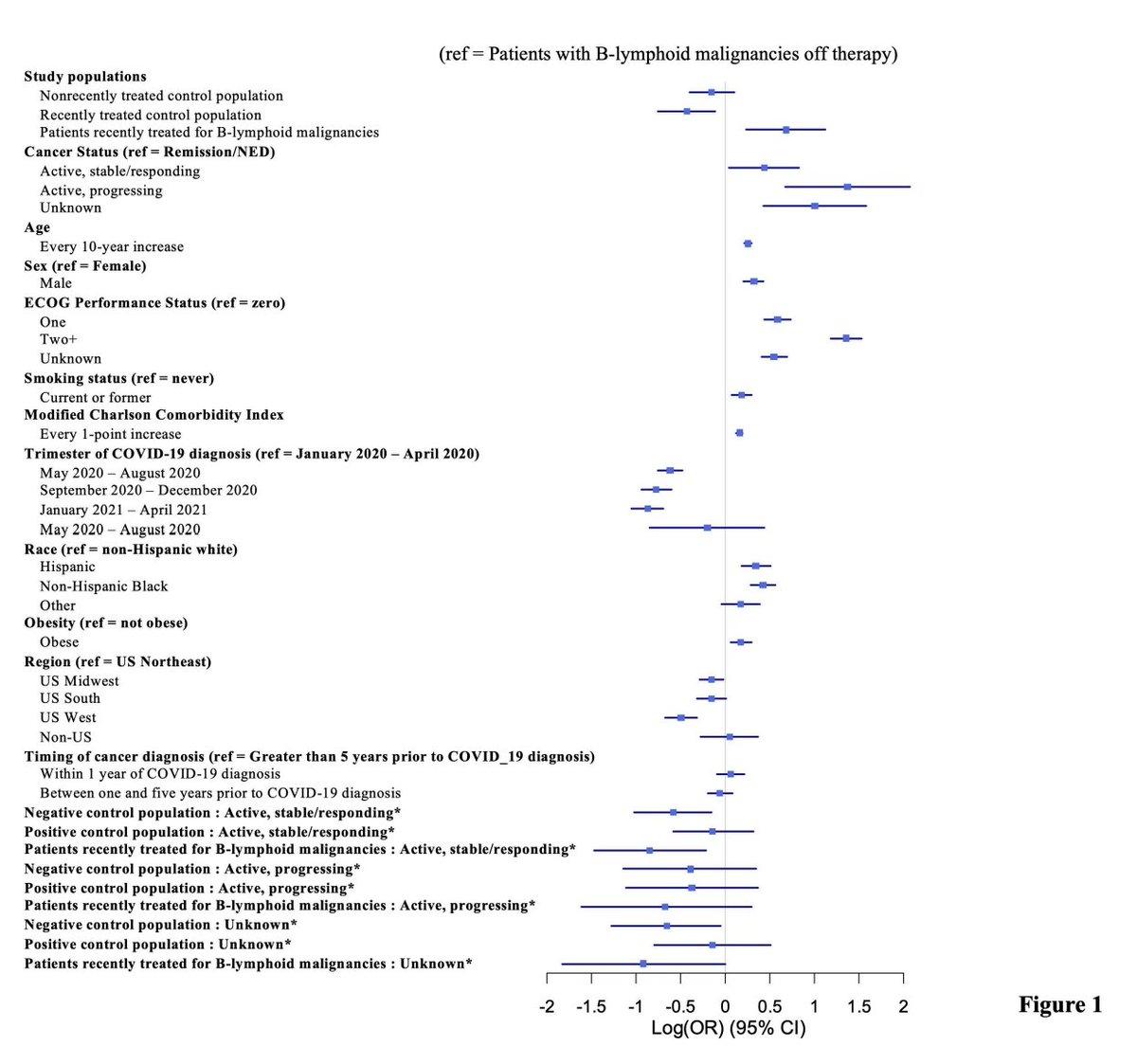 B‑cell Cancer Patients Face Higher Severe COVID‑19 Risk