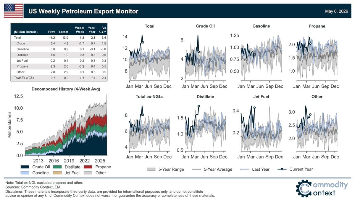 US Crude Exports Plunge 1.7 MMbpd, Volatility Persists