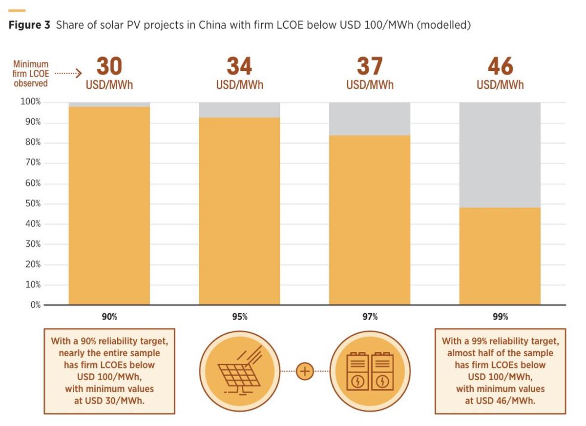 24/7 Solar Beats Coal and Gas Costs Globally