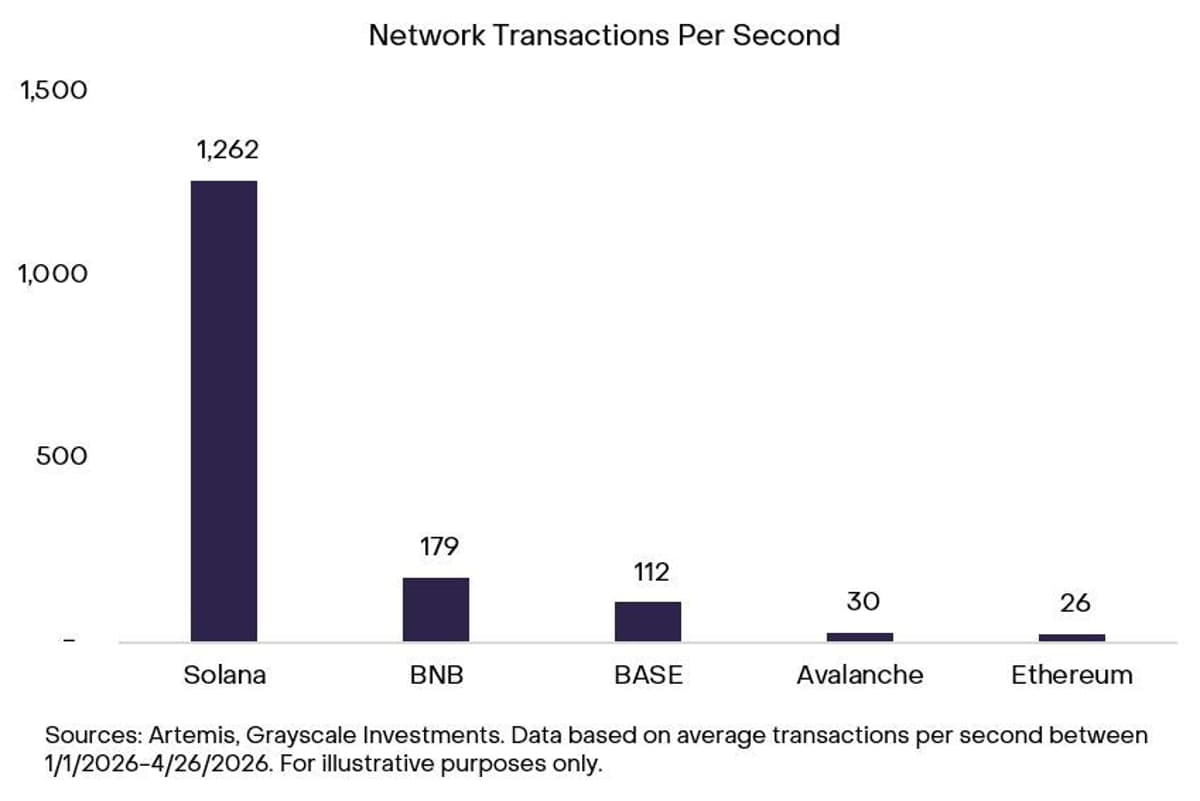 Solana Outperforms Ethereum in On‑chain Capital Markets