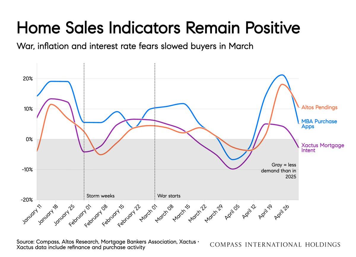 Housing Indicators Dip Slightly as Rates Hit 6.5%