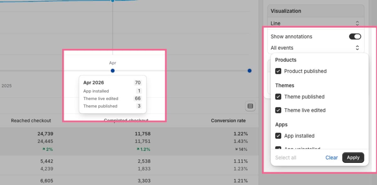Shopify Analytics Now Shows Deploy, App, Product Annotations