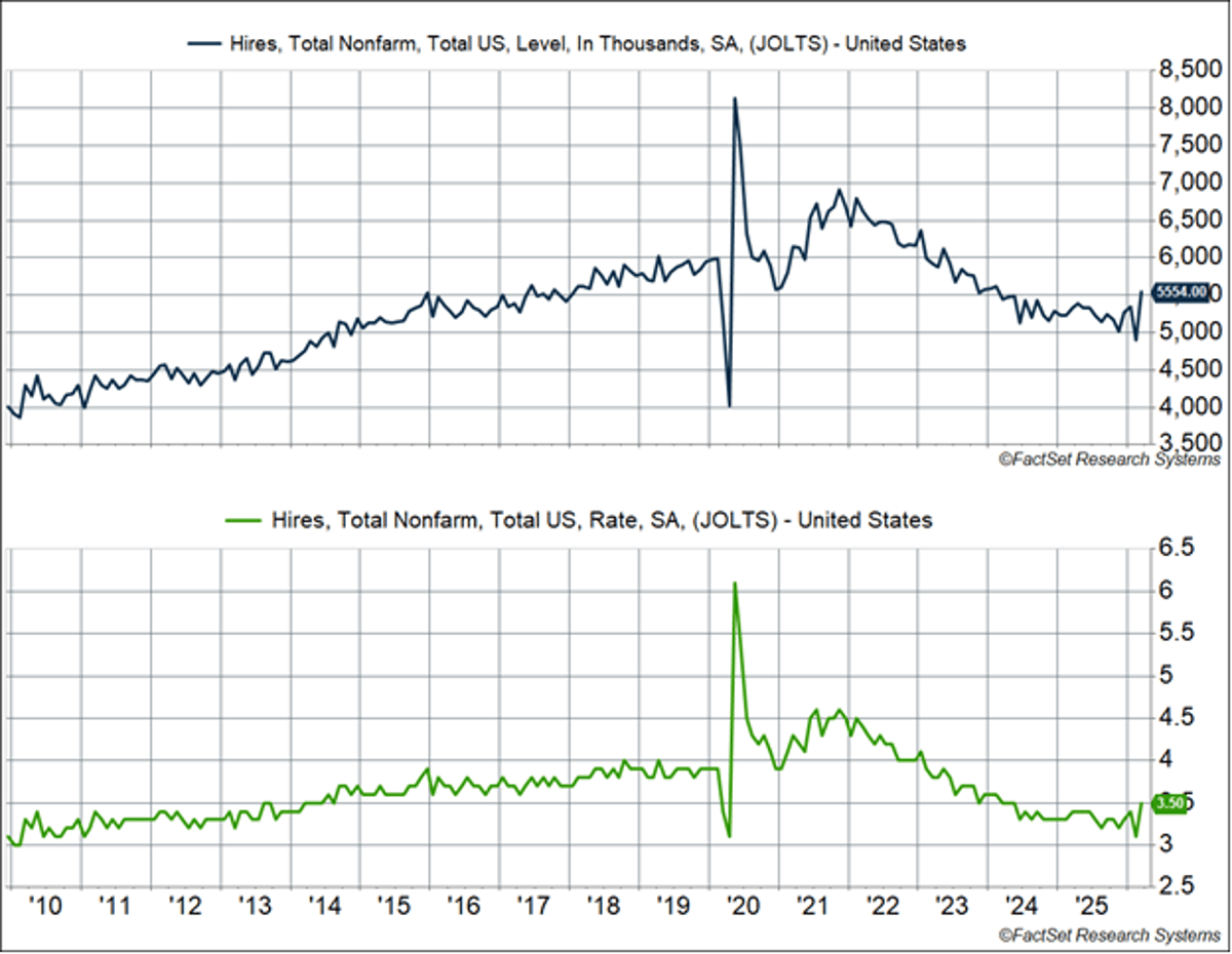 Labor Market Outperforms Expectations with Hiring Surge