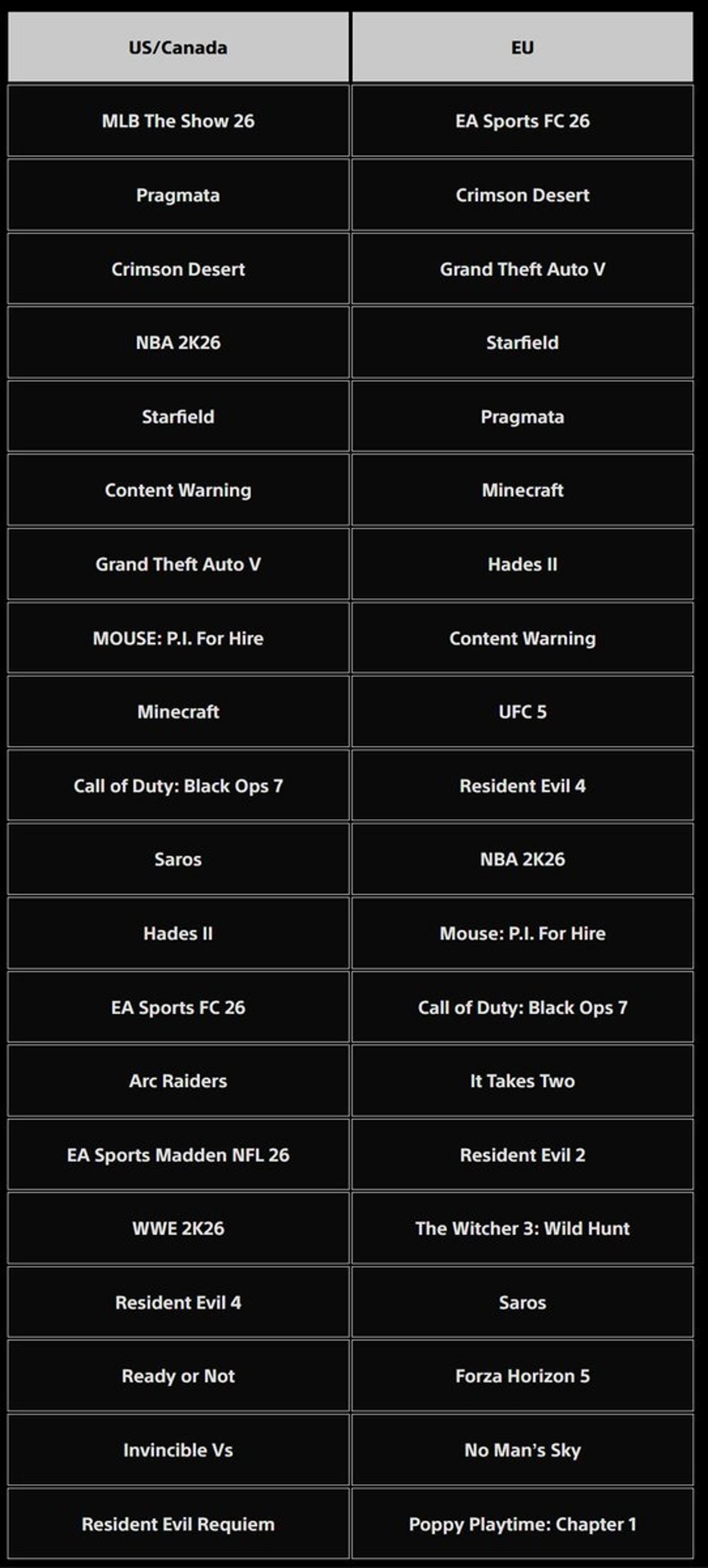 Starfield Lands Top‑5 in April PlayStation Downloads