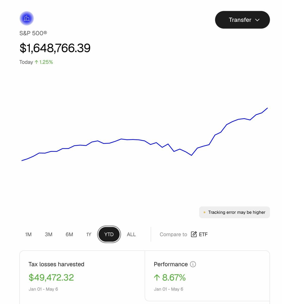 Direct Indexing Unlocks Massive Tax Loss Harvesting Cheat
