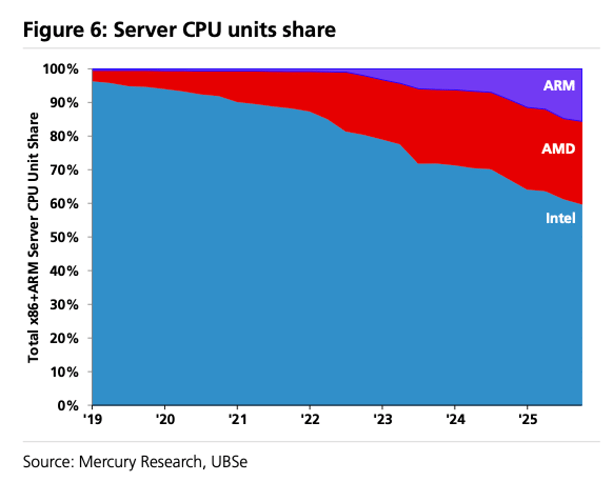 CPU Market Set to Quadruple by 2030