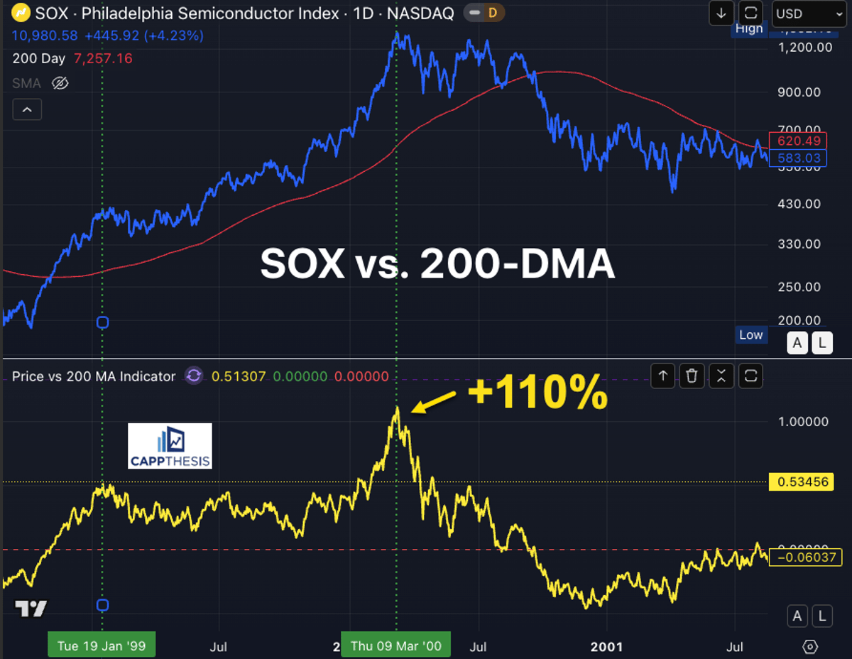 SOX Index Surges 53% Above 200‑DMA, Echoes