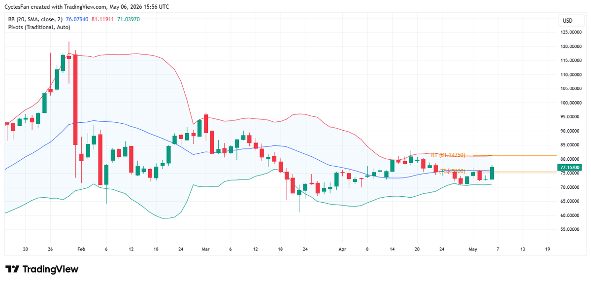Silver Poised Above 20‑day MA, Eyeing $81.35