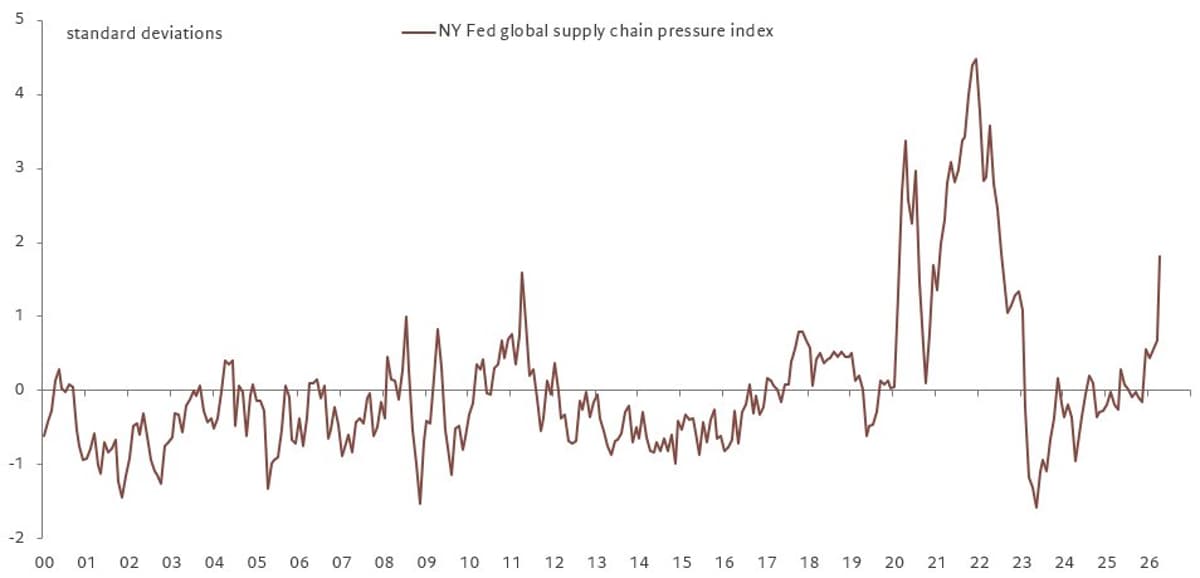 NY Fed Index Hits Covid-Level Supply Chain Disruptions