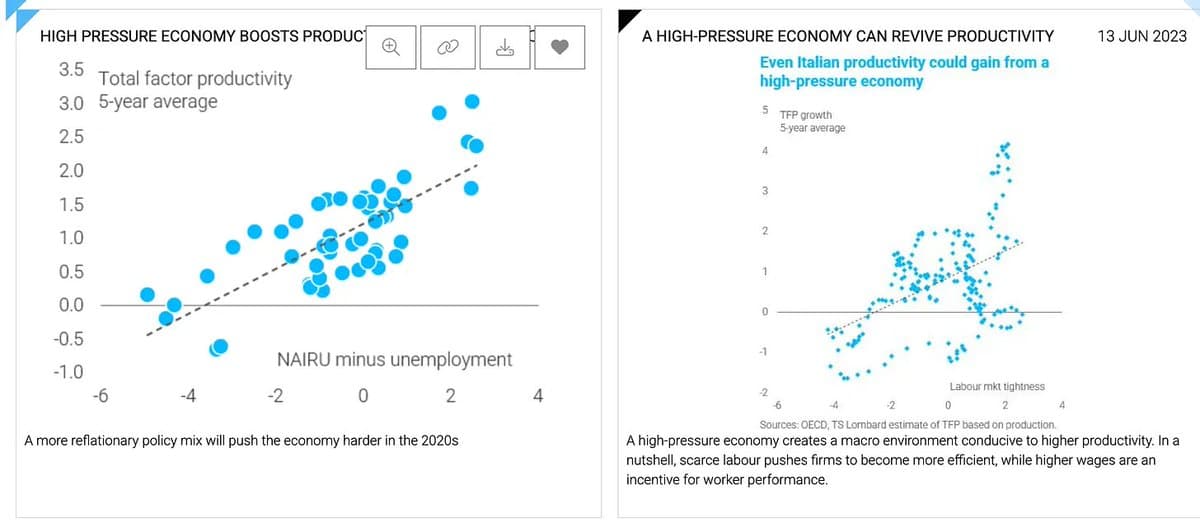 Running the Economy Hot Boosts Productivity Growth (TFP)