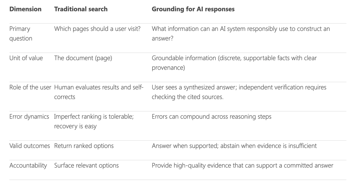 Bing Explains Difference Between Search and Grounding Indexing
