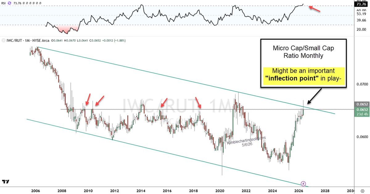 Micro Cap/Small Cap Ratio Hits Potential Inflection Point