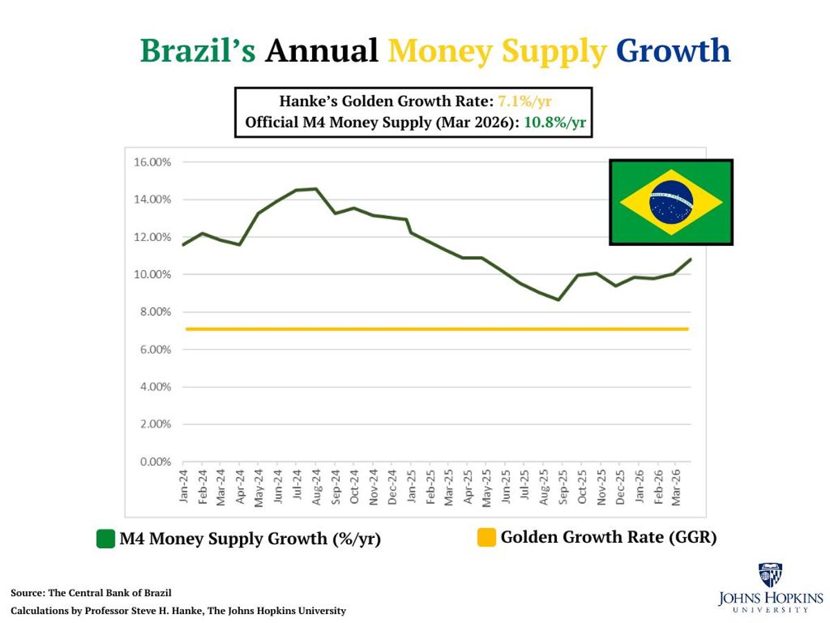 Brazil's Money Supply Outpaces Golden Growth, Fuelling Inflation
