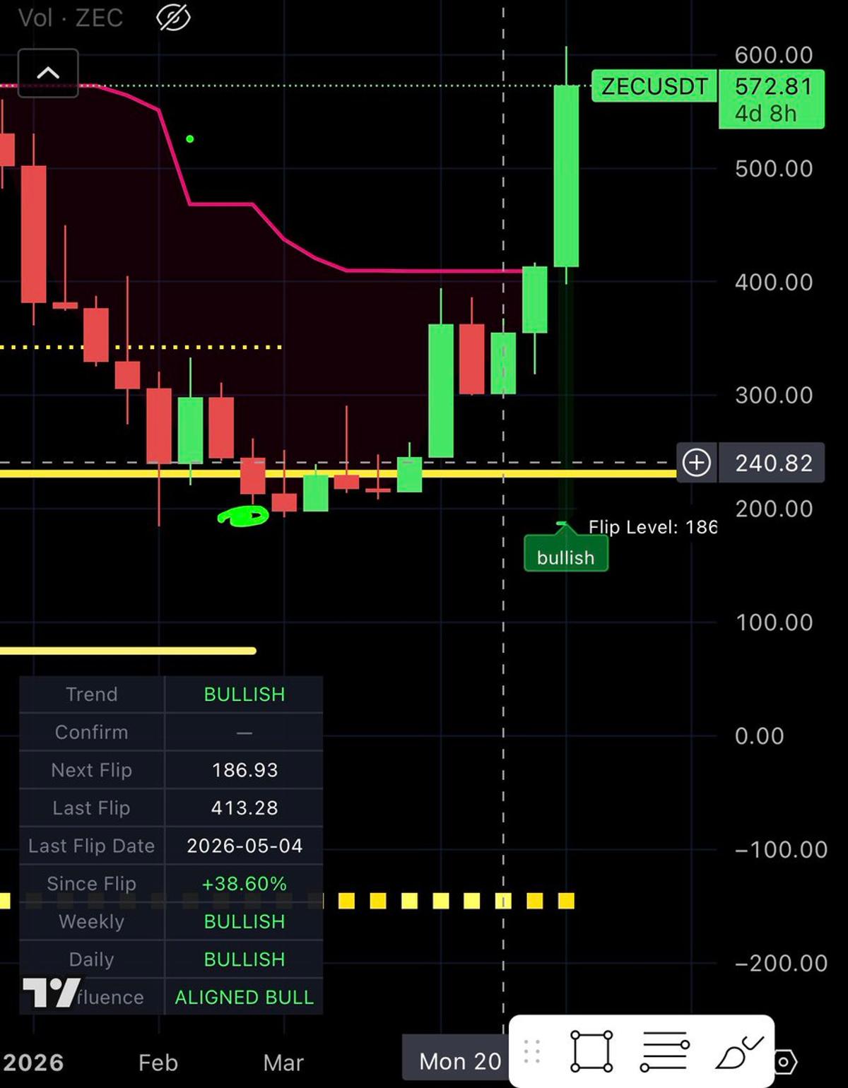 ZEC Surges 40% After Recent Bull Flip
