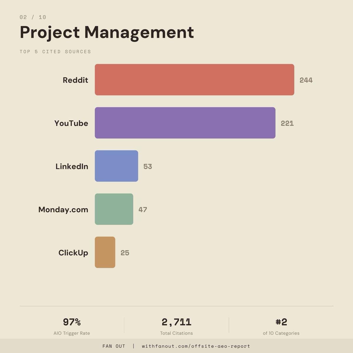 LinkedIn Ranks Among Top Three AI Citation Sources for B2B