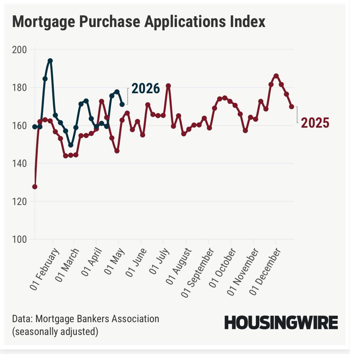 Purchase Applications Slip 3% Weekly, Up 5% Yearly