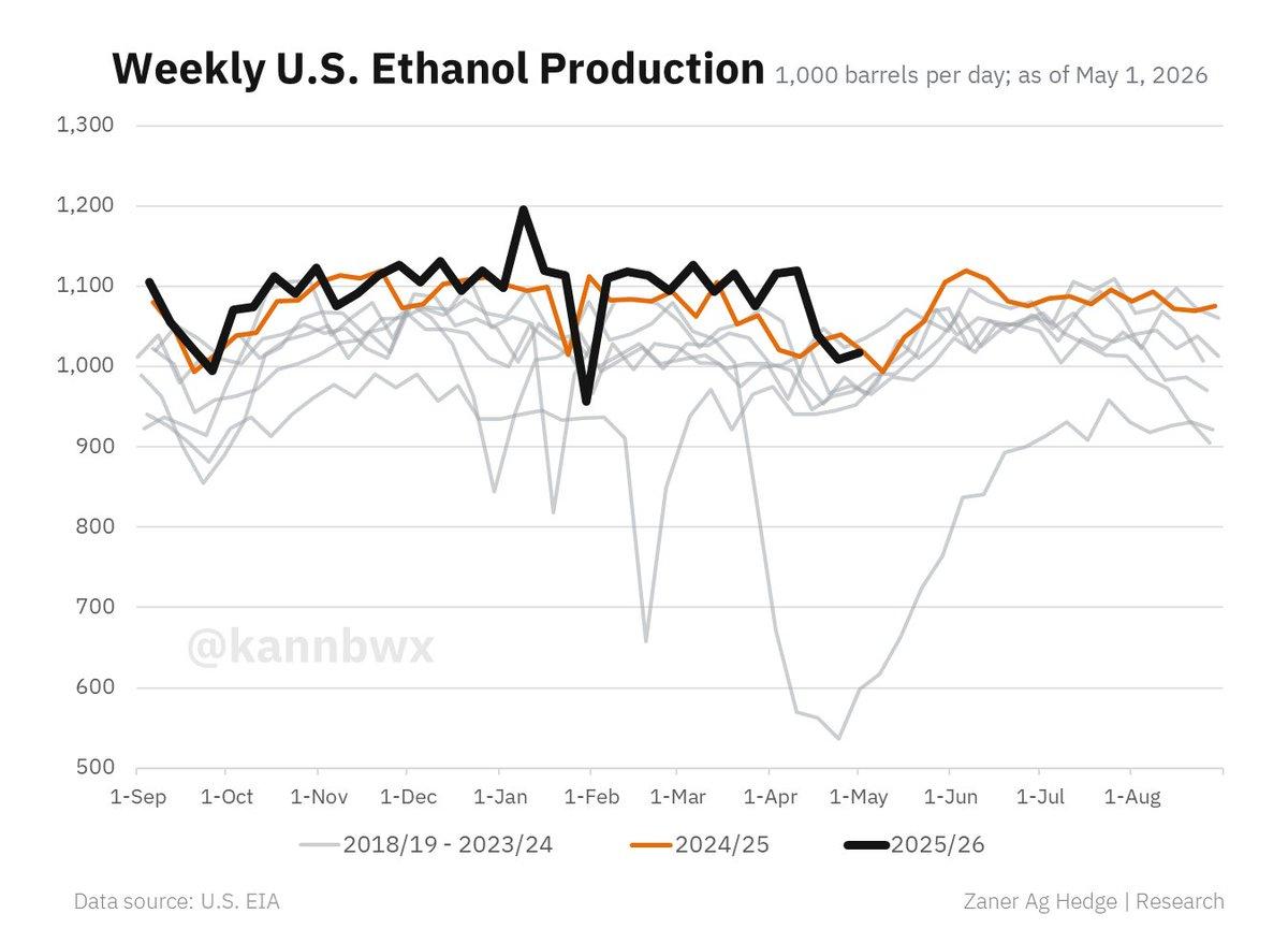 Ethanol Production Slows, Stocks Hit Record Levels