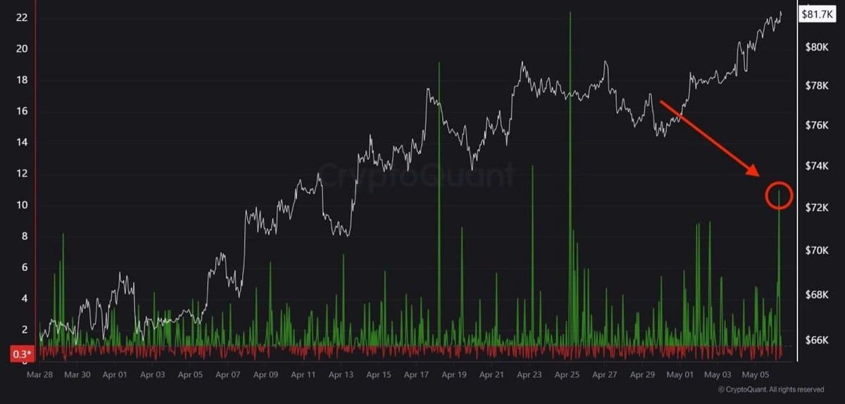 Bybit Bull Activity Surges: Buy Volume 11× Sell