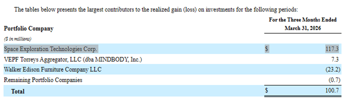 Blue Owl Cashes $117M on SpaceX, Retains 1.7% Stake