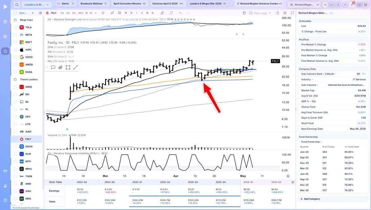 FSLY Inside Bar Aligns with Key Technical Levels, Growth