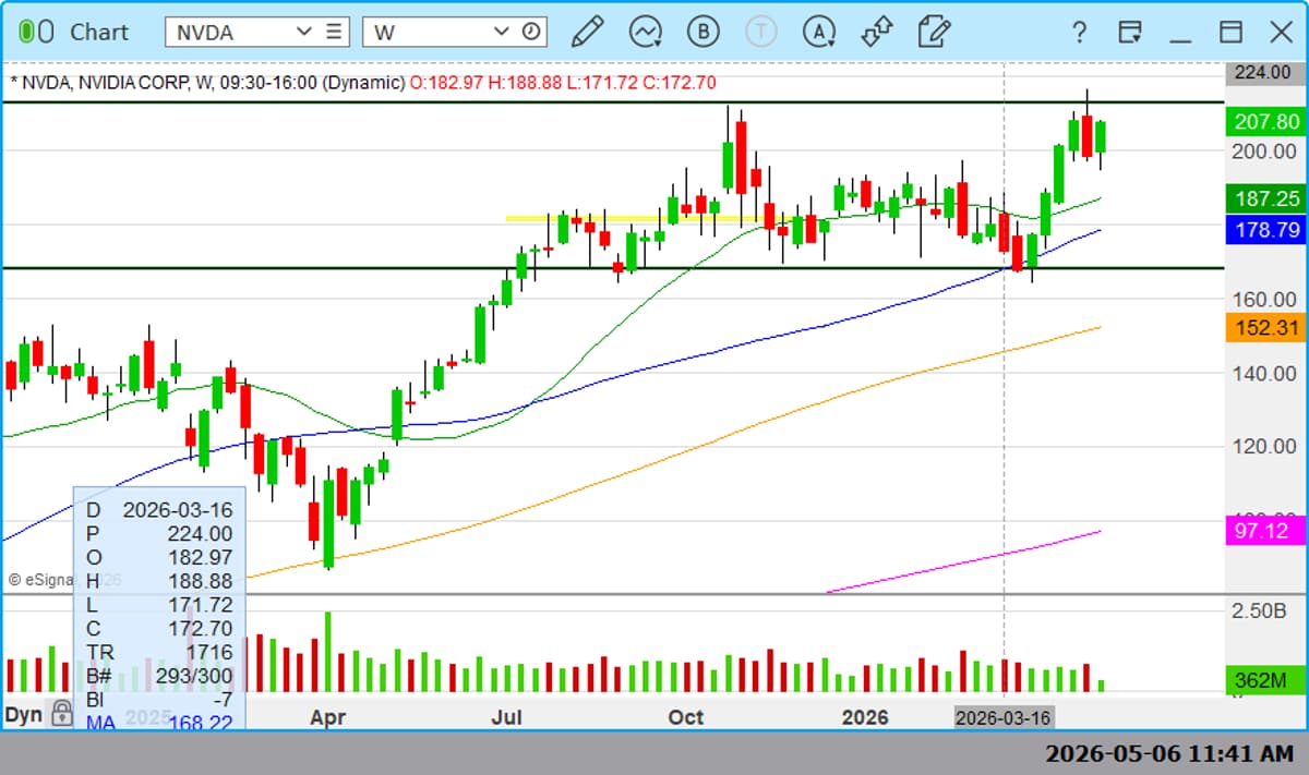 NVDA Holds 195 Support Amid