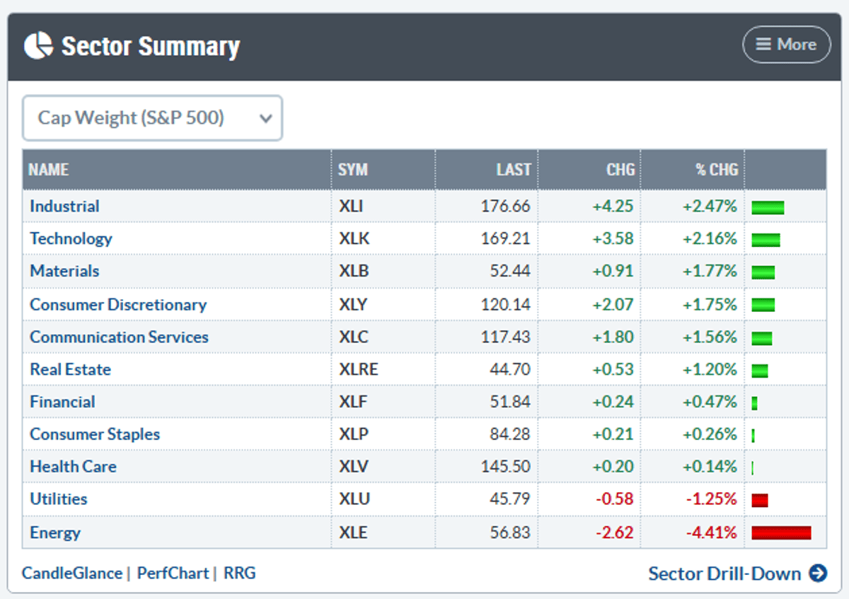 Weak Market Breadth; Energy and Defensive Stocks Lagging
