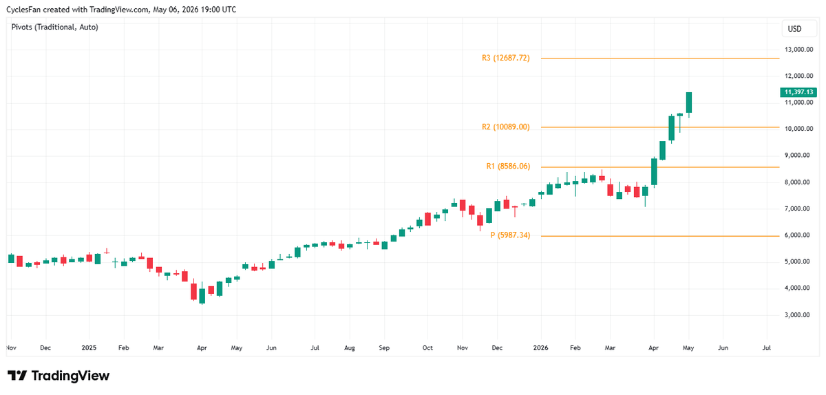 SOX Rallies 3.65% but Eyes 20% Crash Risk at 12,687