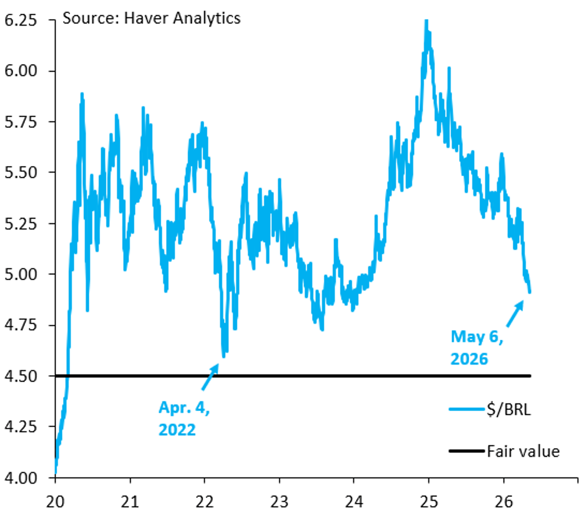 BRL Set to Slip Below 4