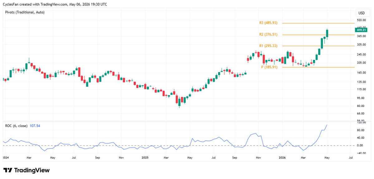 AMD's 100%+ Six‑Week Surge Mirrors 1975 Rally