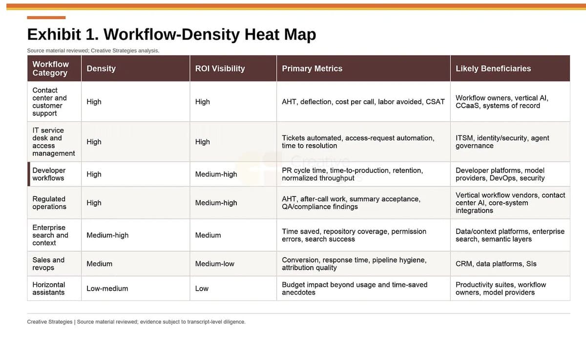 AI Shines Most in Dense Workflow Environments, CIO Survey Shows