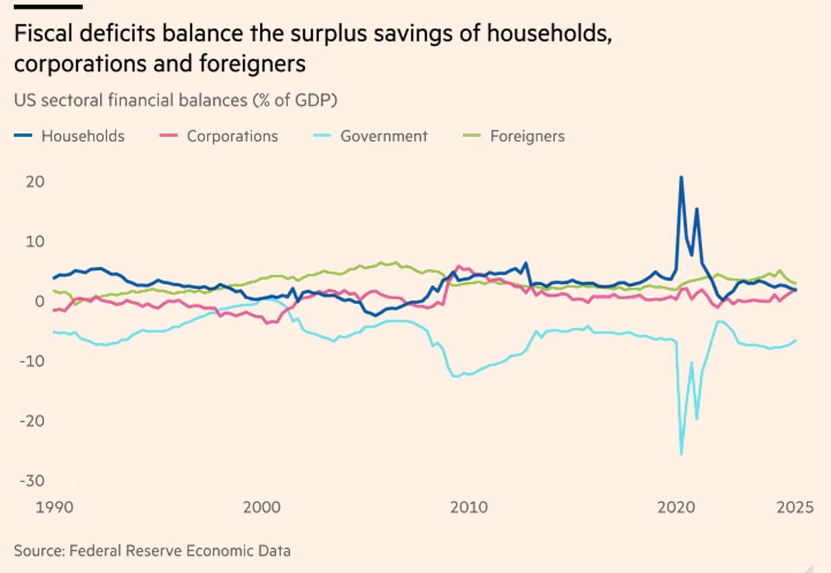 US Government Borrowing Now Mirrors External Deficits