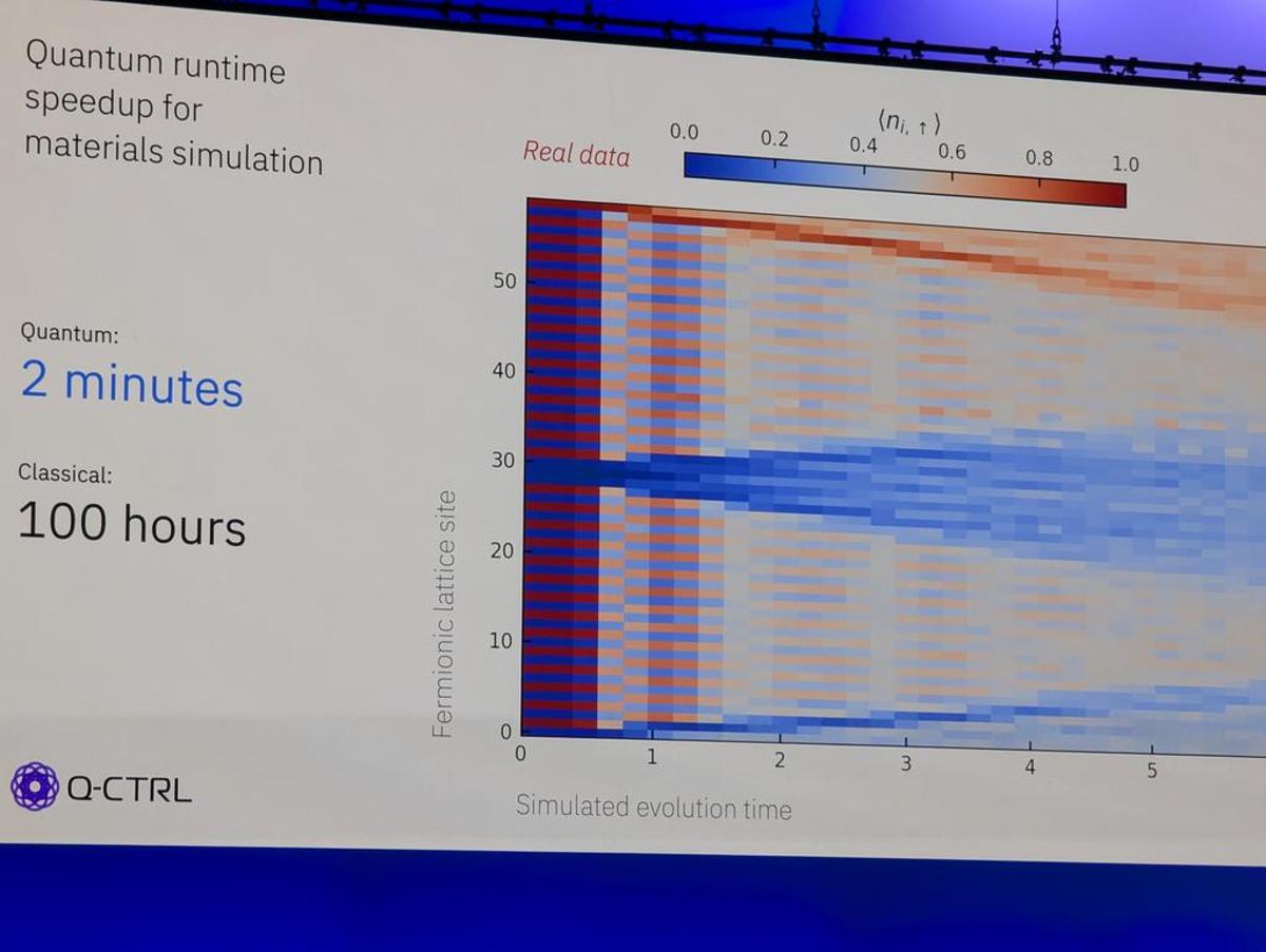 Quantum Simulation Beats Classical by 3000× Using Q‑CTRL