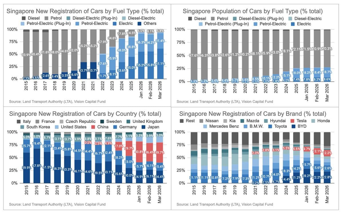 Singapore's New Car Sales Shift From 94% Petrol to 6%