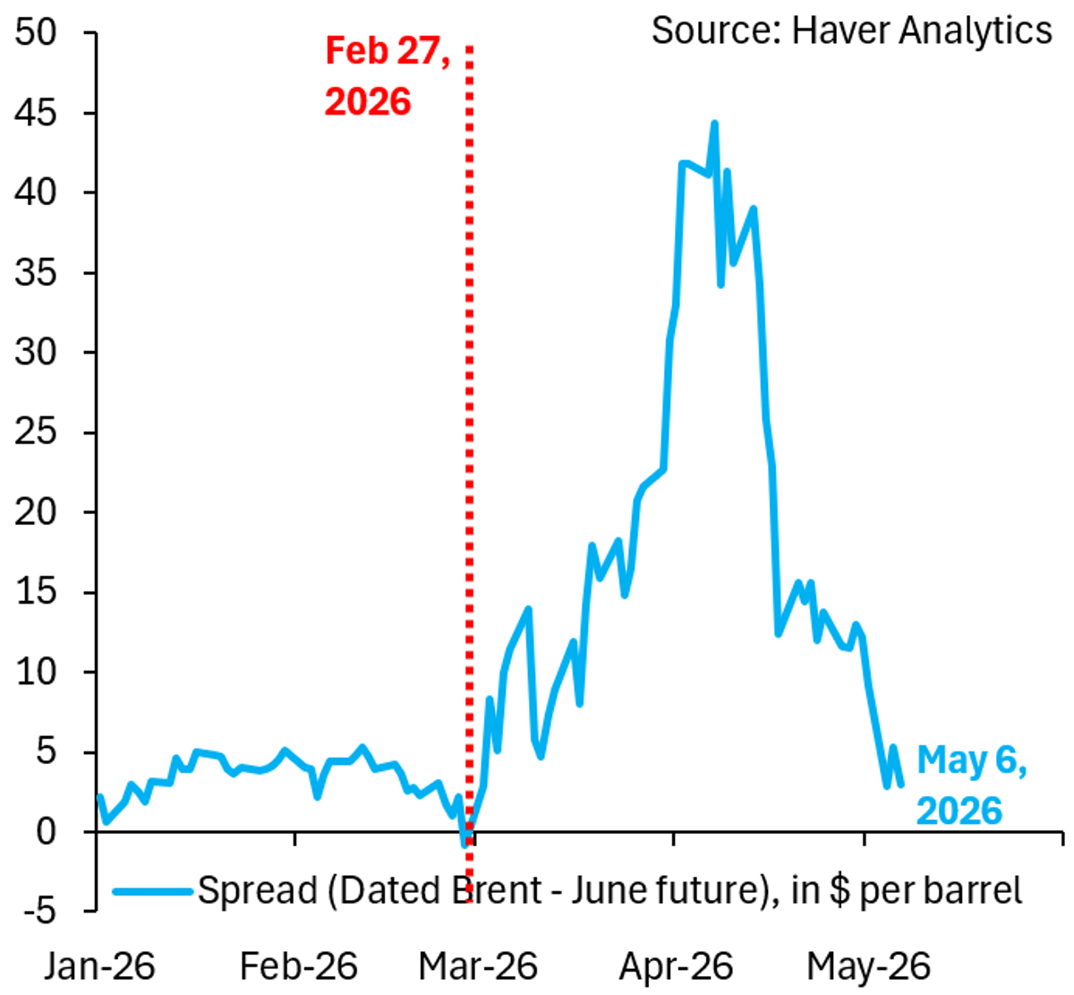 Brent Spread Returns to Pre‑war Levels, Doom Forecasts Falter