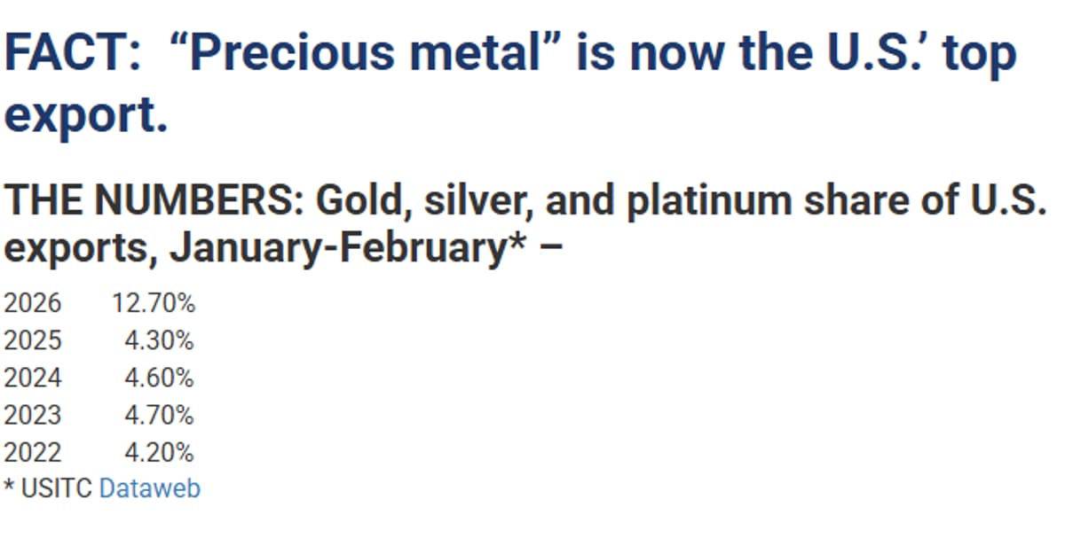 U.S. Precious Metals Overtake Energy as Top Export